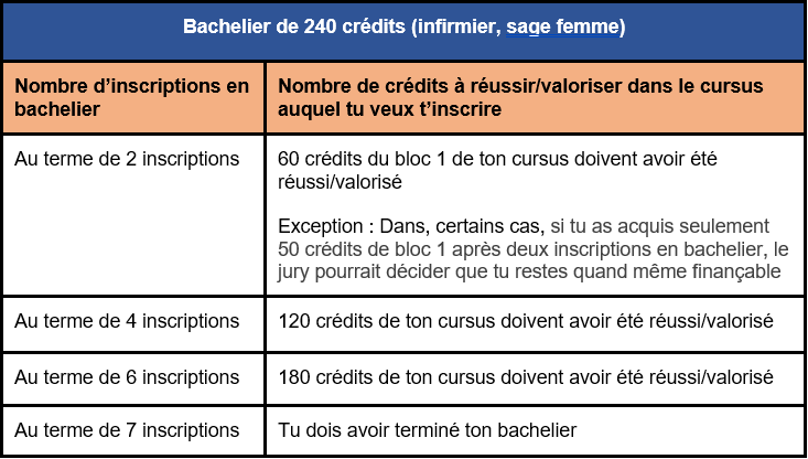 Tableaux expliquant les nouvelles règles de finançabilité pour le bachelier de 240 crédits