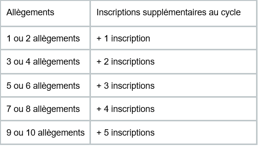Tableau expliquant les allègements
